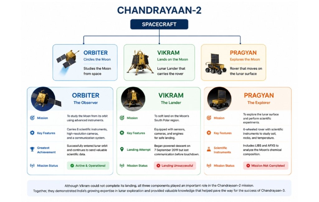 Chandrayaan-2 - Orbiter, Vikram, and Pragyan